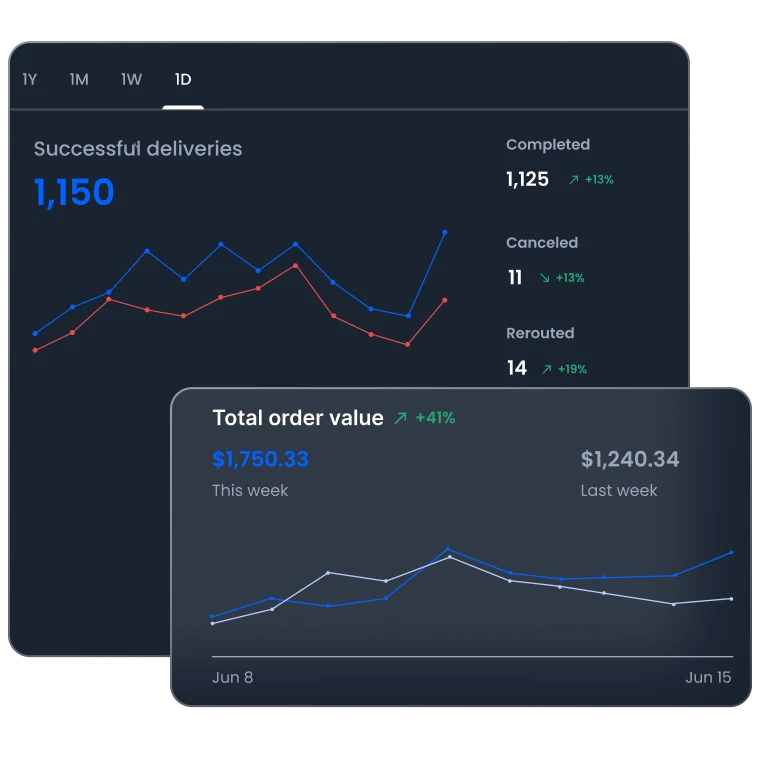 UI displaying successful deliveries and total order volume on Burq's platform, highlighting key performance metrics for optimizing delivery operations.