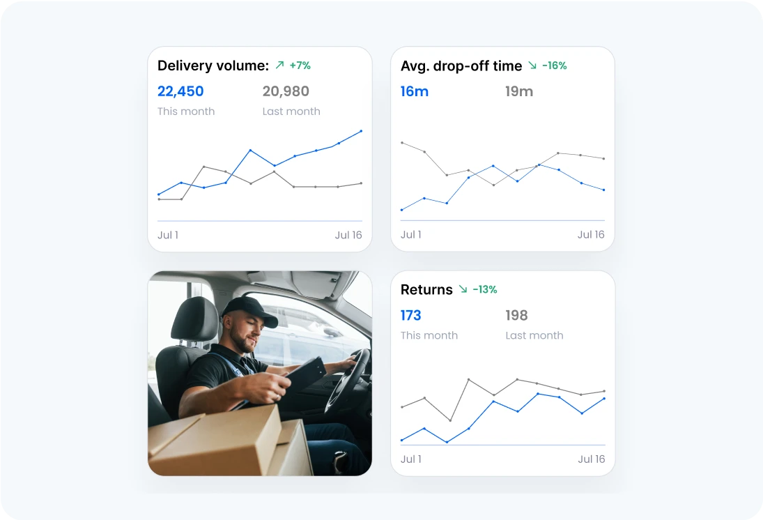 Auto-rerouting cuts delivery errors by 50%, ensuring reliable deliveries