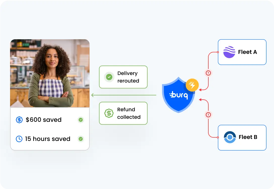 Burq's Support solution visualization showing a merchant receiving a refund from a delivery provider, highlighting cost savings and time efficiency.
