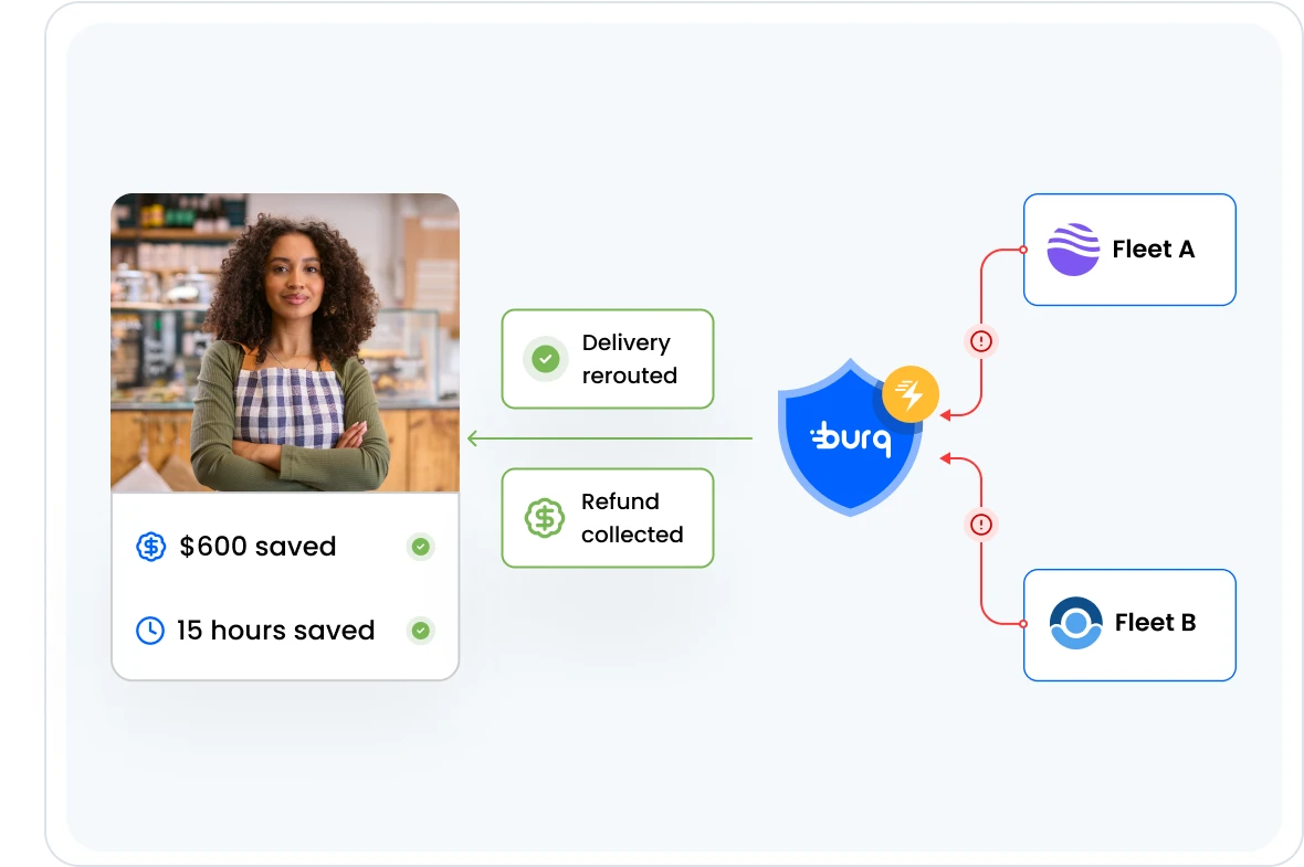 Burq's Support solution visualization showing a merchant receiving a refund from a delivery provider, highlighting cost savings and time efficiency.