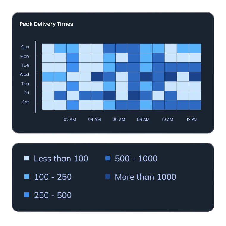 UI displaying peak delivery times on Burq's platform, highlighting optimal delivery periods for improved logistics and operational efficiency.