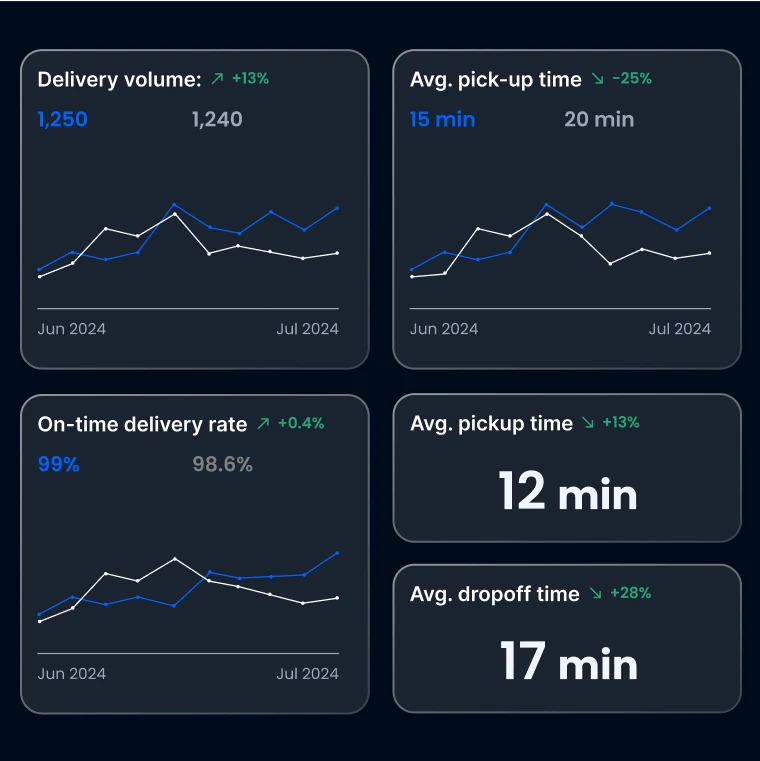 UI displaying delivery volume, pickup and drop-off times, and on-time delivery rates on Burq's platform, providing key insights for optimizing delivery performance.