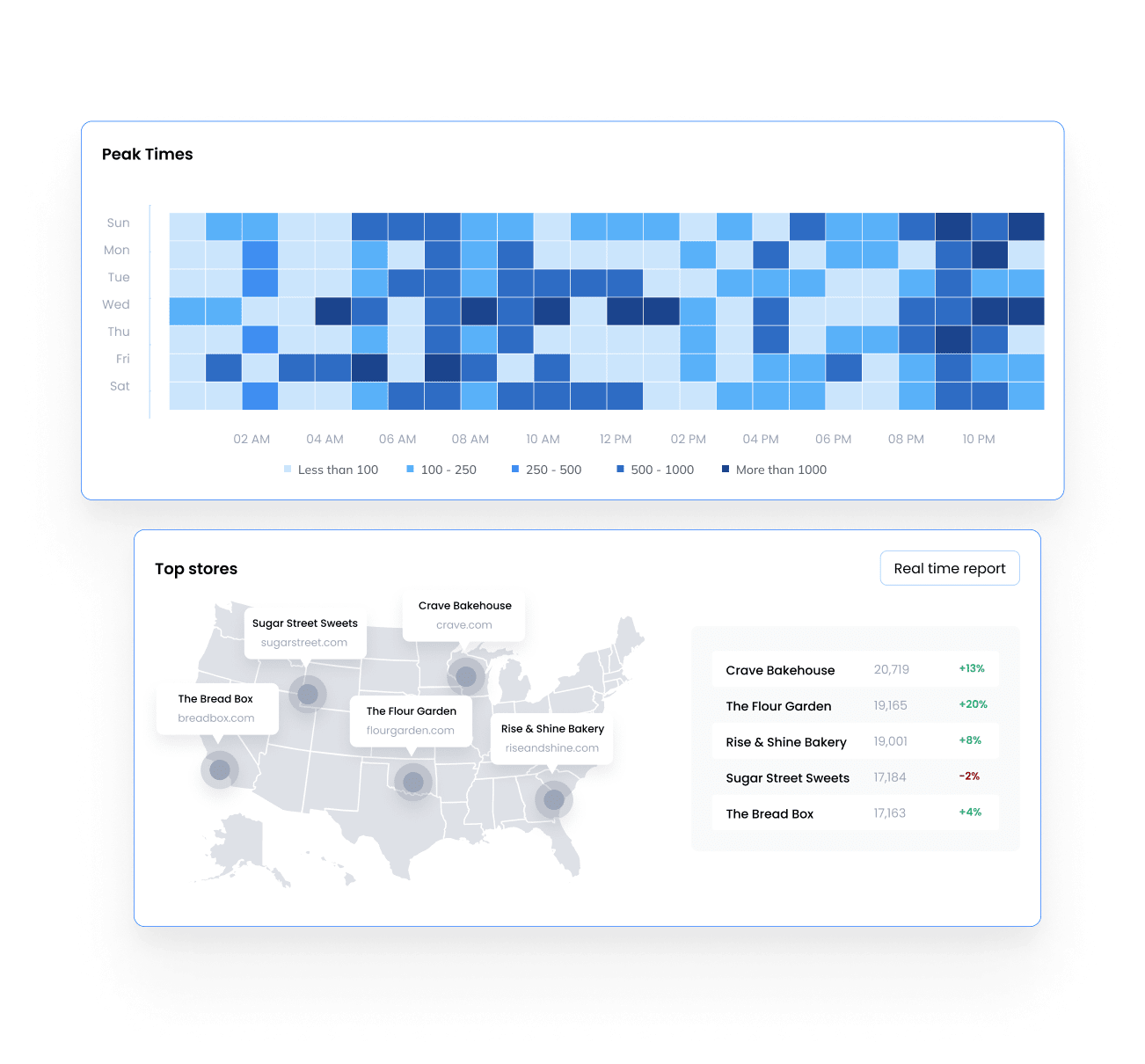 UI displaying peak times alongside a map highlighting top stores, offering insights into delivery patterns and store performance for optimized logistics.