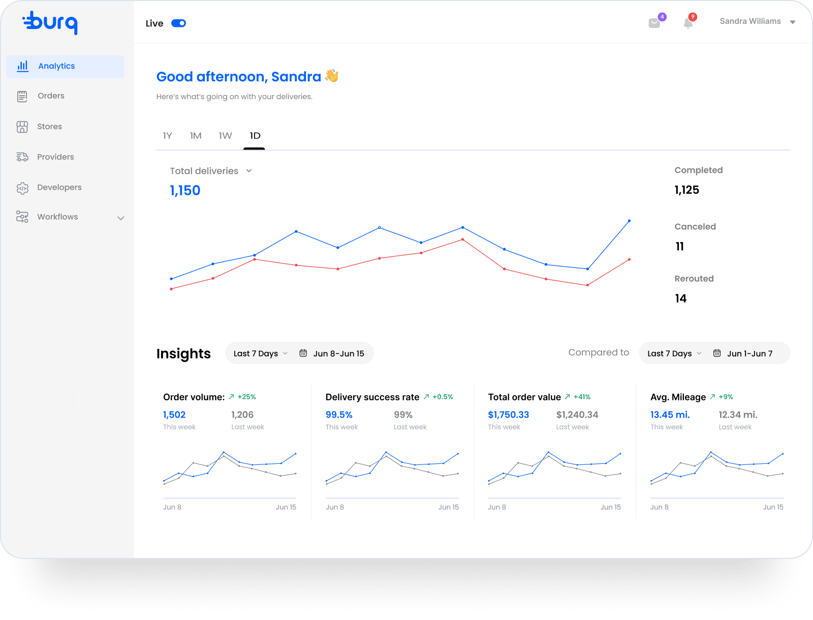 Hero image on the Analytics page showcasing Burq's platform UI with key metrics: order volume, delivery success rate, and total order volume, emphasizing data-driven insights for business optimization.