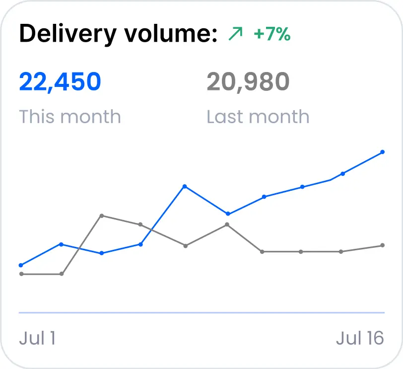 UI displaying delivery volume on Burq's platform, highlighting key metrics for tracking and optimizing the number of deliveries processed.