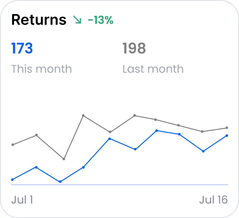 UI displaying order volume on Burq's platform, showcasing key metrics for tracking the number of orders processed and optimizing order management.