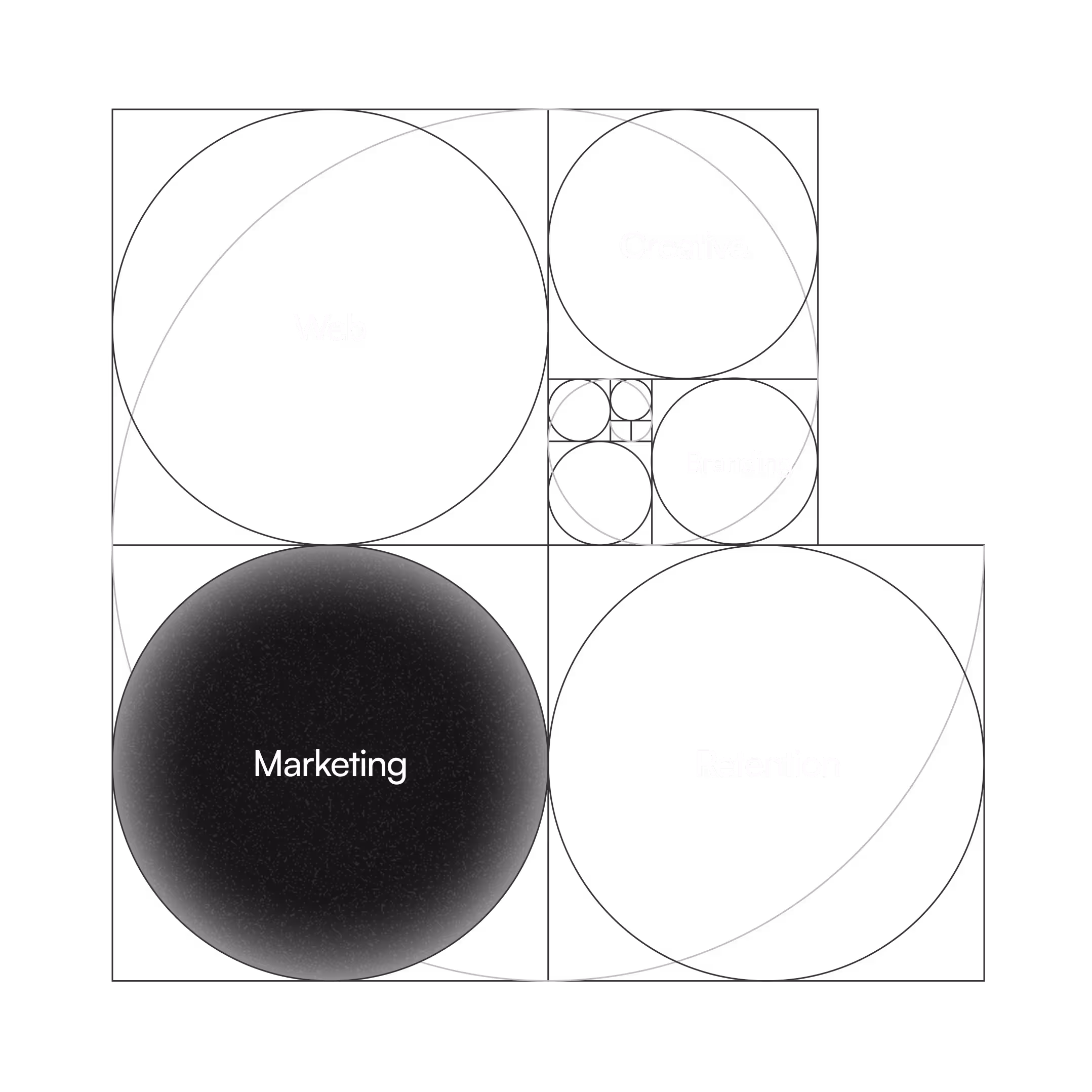 Black and white geometric diagram with labeled circles showing Web, Creative, Branding, Marketing, and Retention. Marketing is highlighted as the largest glowing circle.