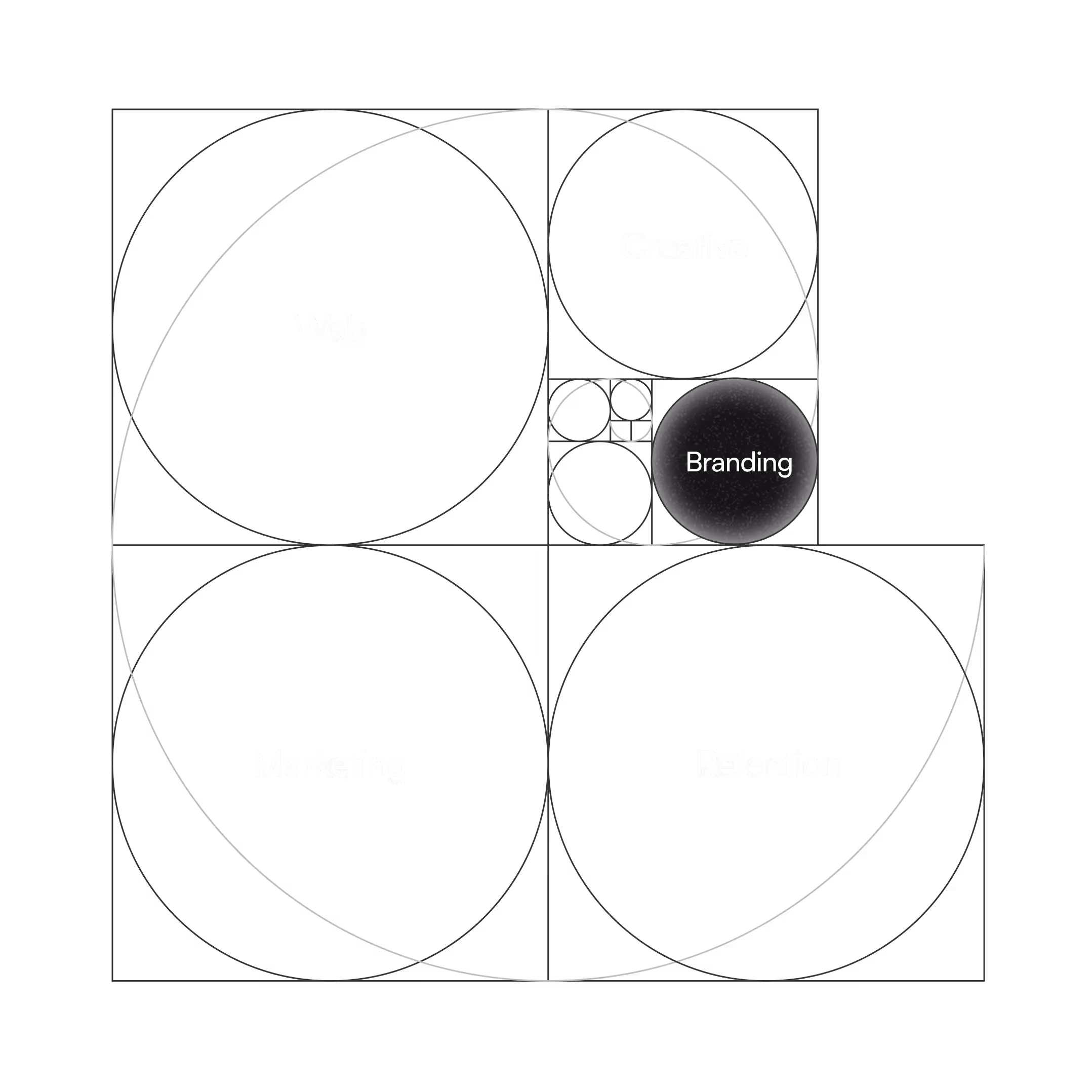 Geometric diagram of business areas with circles labeled Web, Creative, Branding, Marketing, and Retention. Branding is shown as a glowing highlighted circle, standing out among the others.