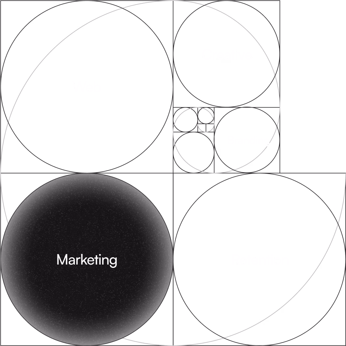 Geometric diagram of business areas with overlapping circles labeled Web, Creative, Branding, Marketing, and Retention. Web is emphasized as the largest glowing circle.