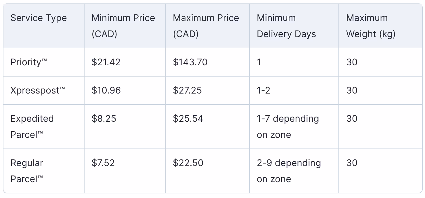 Canada Post Shipping Posts