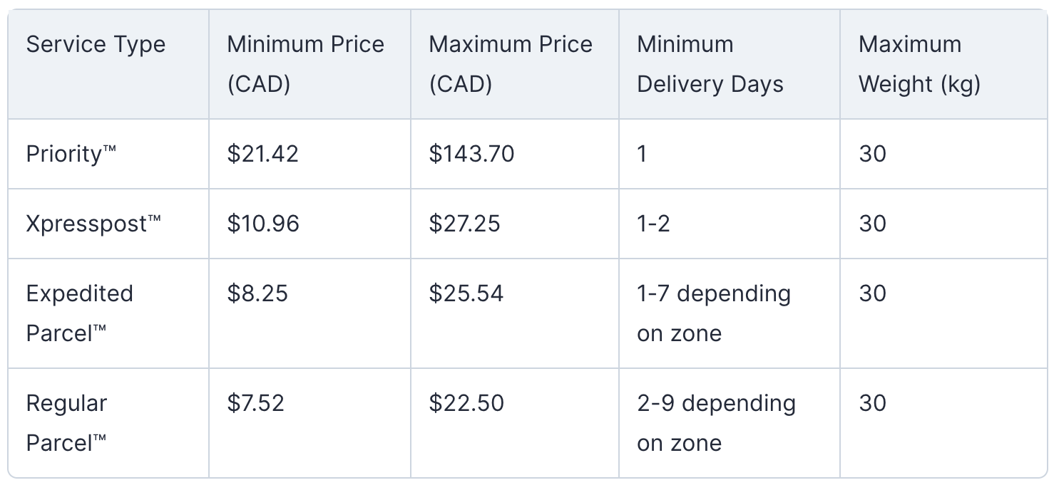 Canada Post Shipping Posts