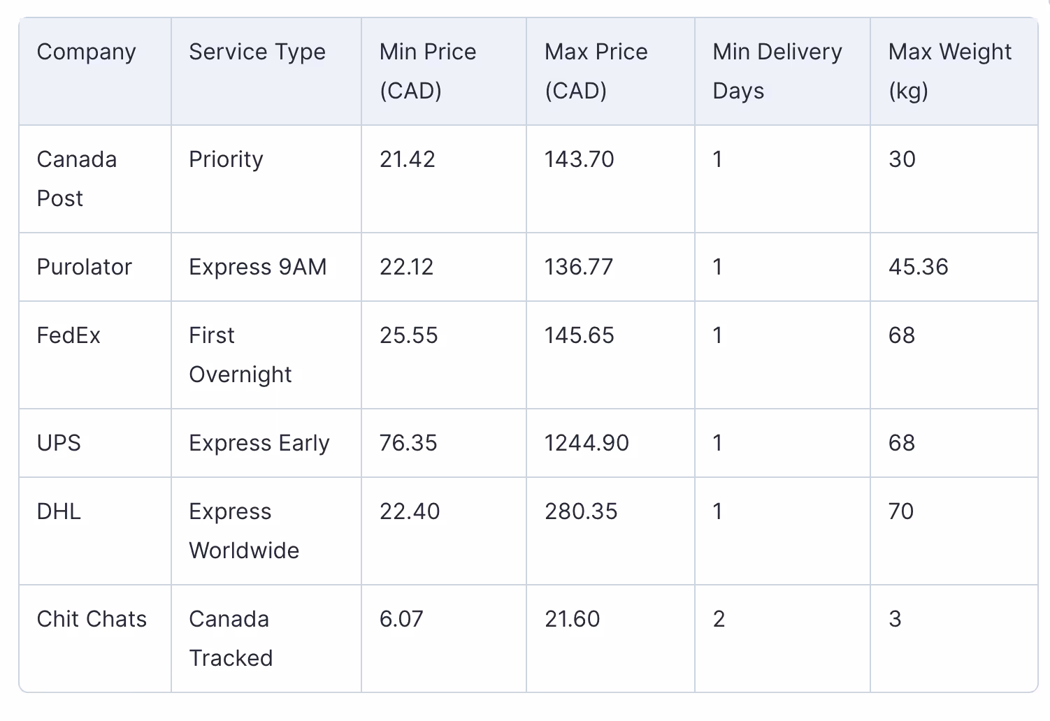 Shipping Rates comparison
