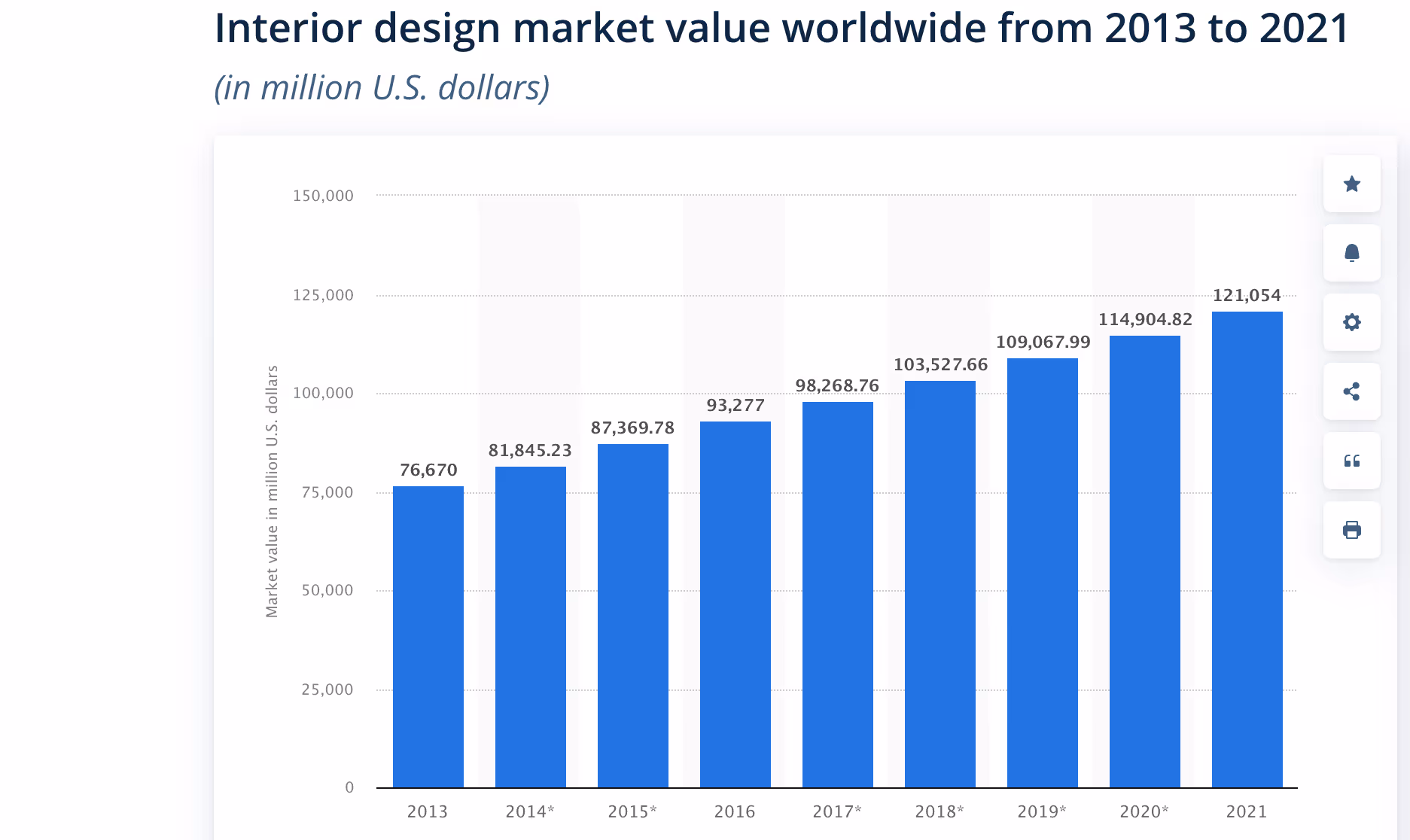 Interior Design Market Value Worldwide