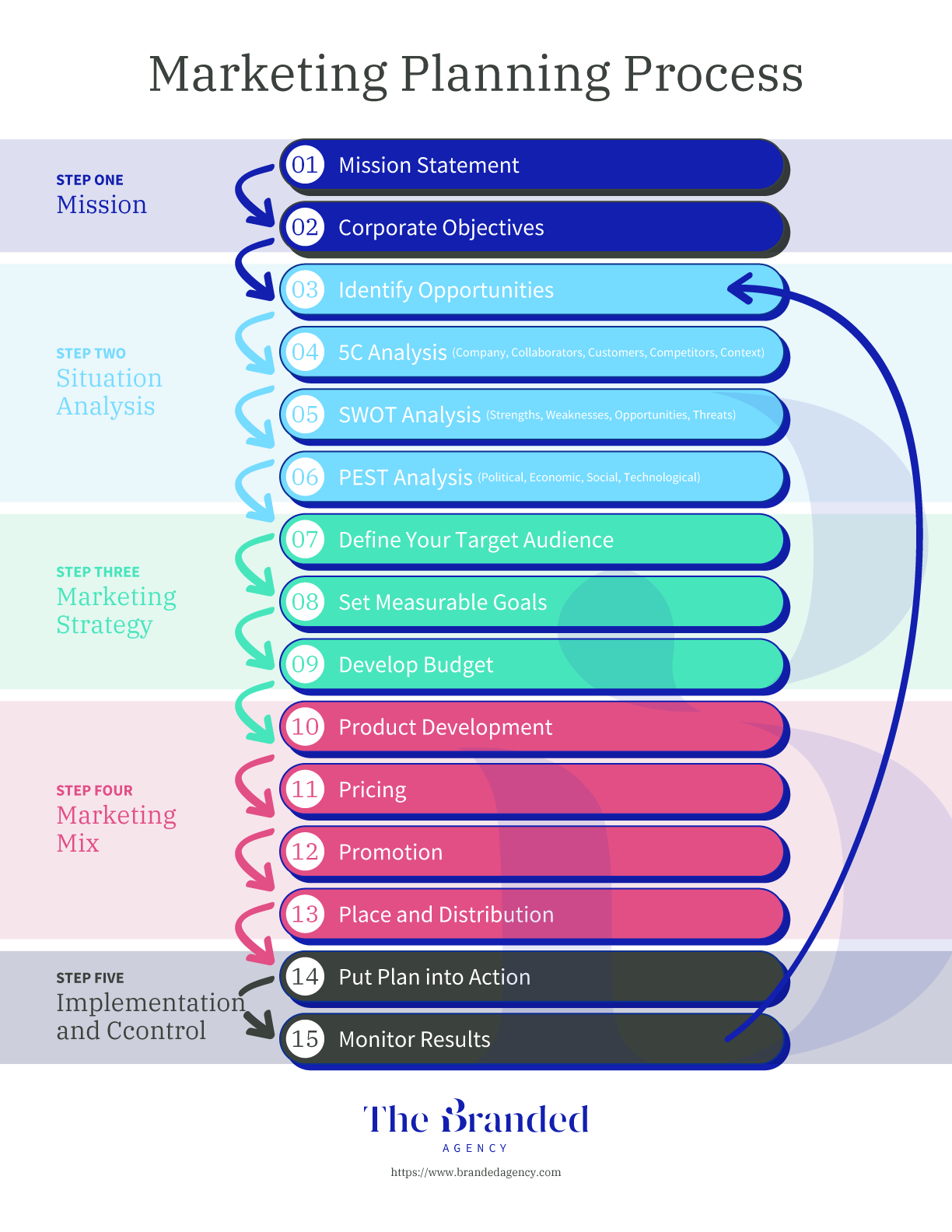 marketing planning process