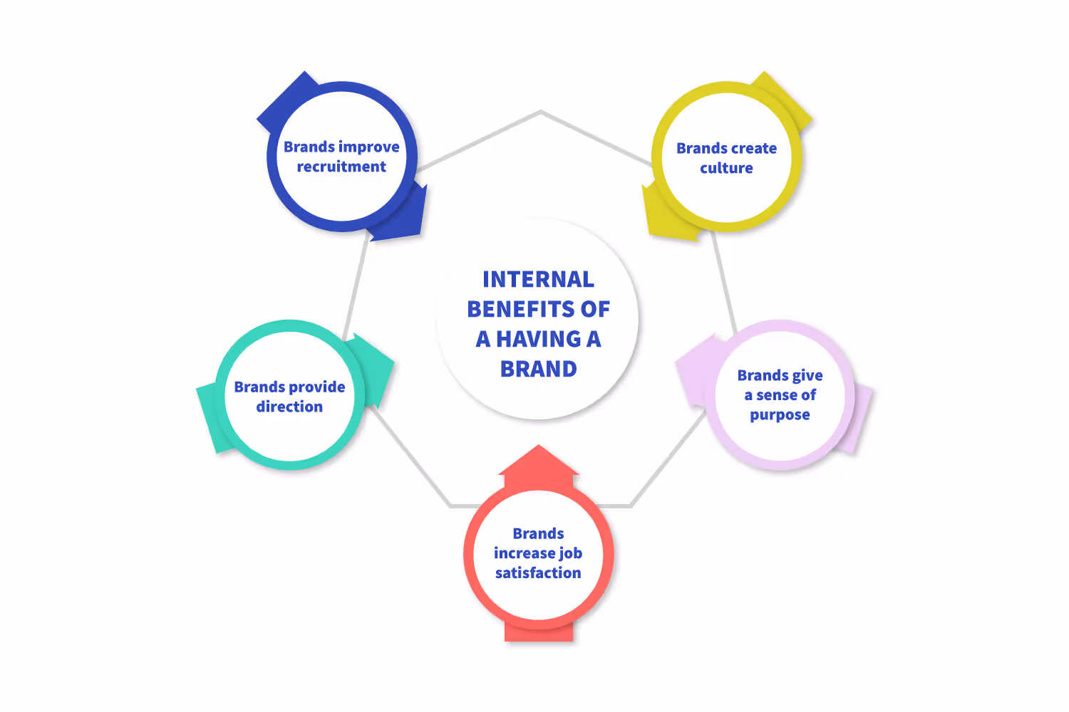 internal benefits of having a brand