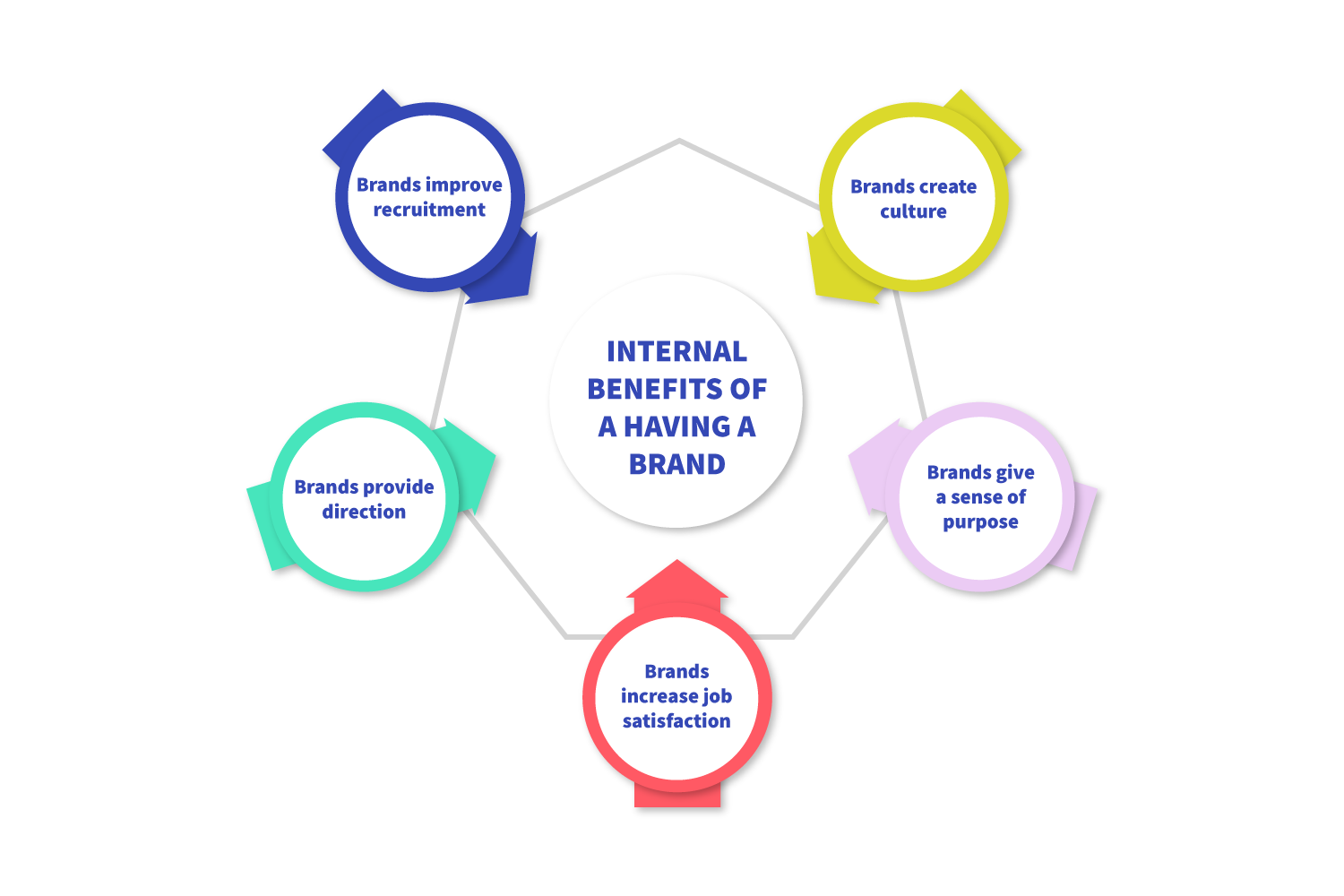 internal benefits of having a brand