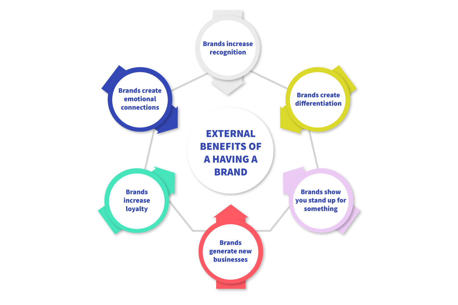 external benefits of having a brand