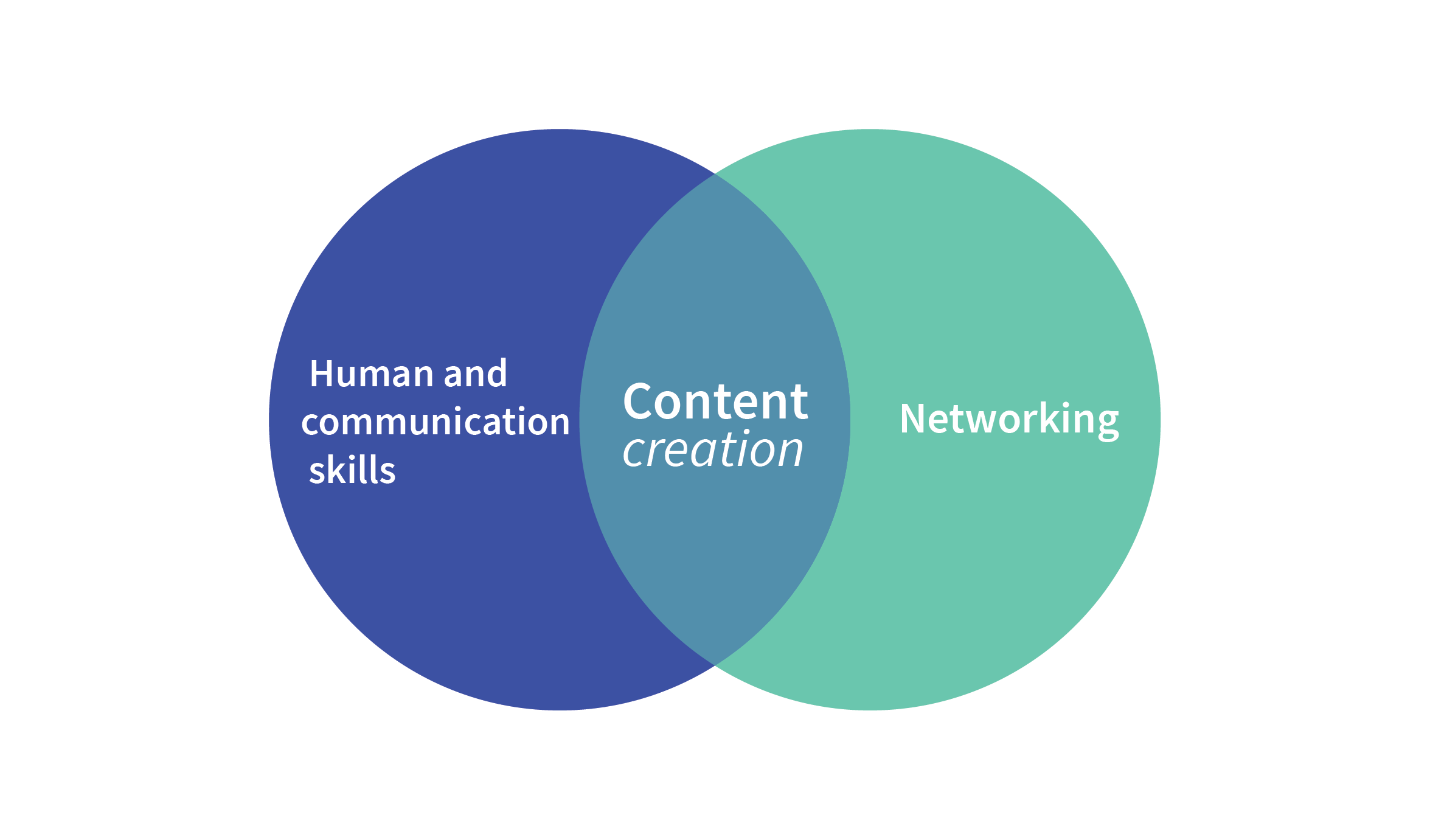 How to create content example