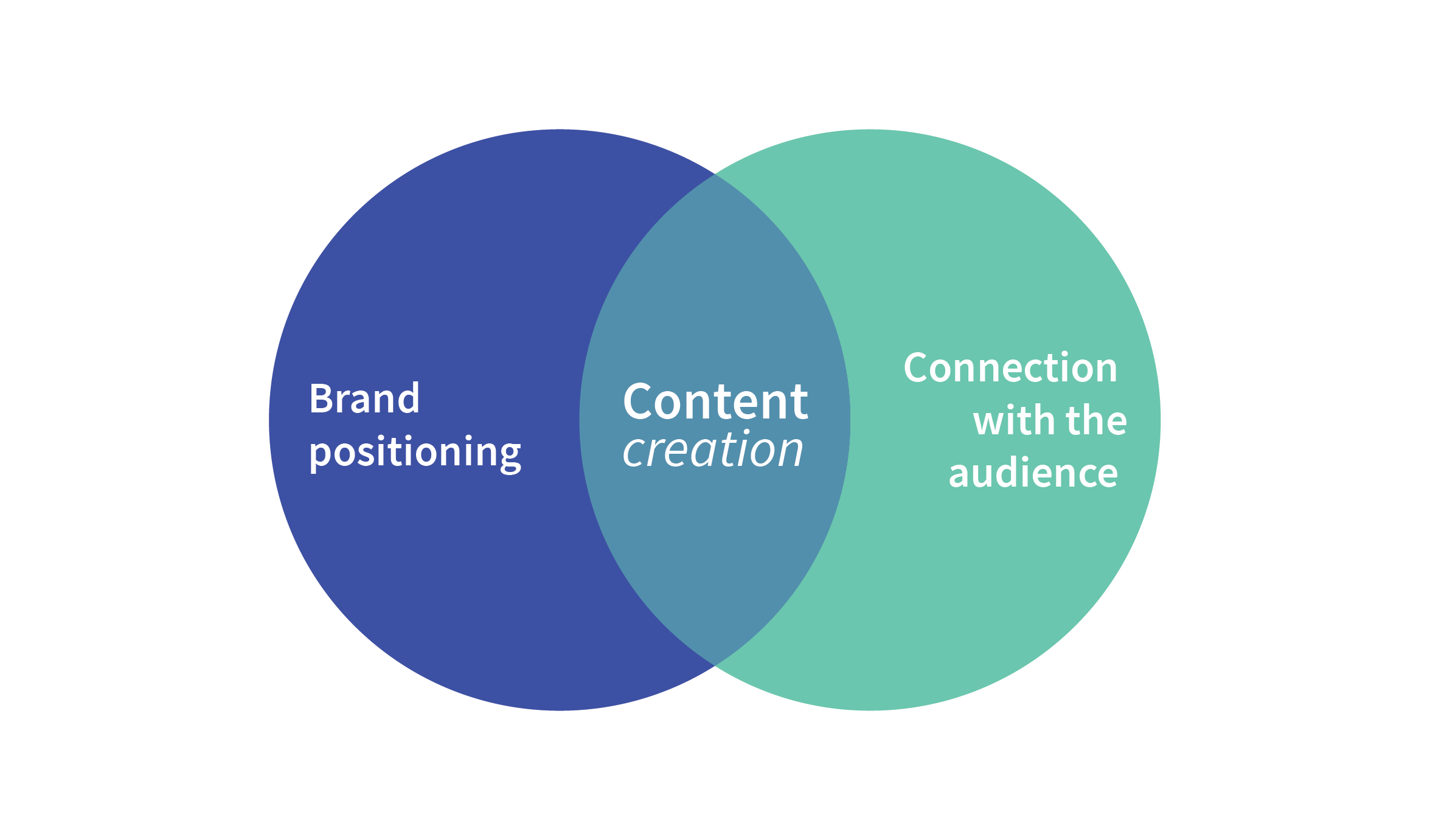 How to create content the branded