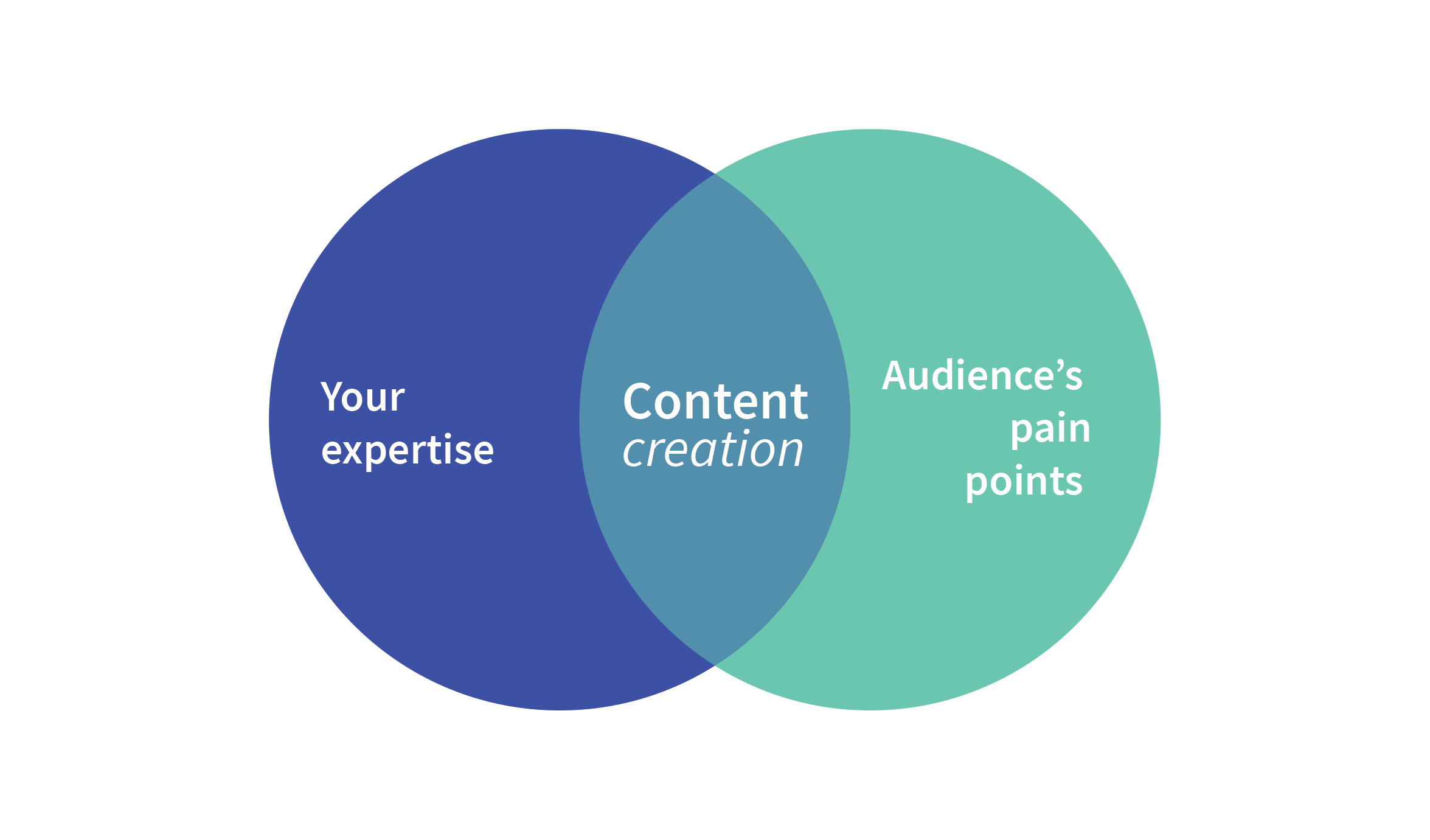 How to create content