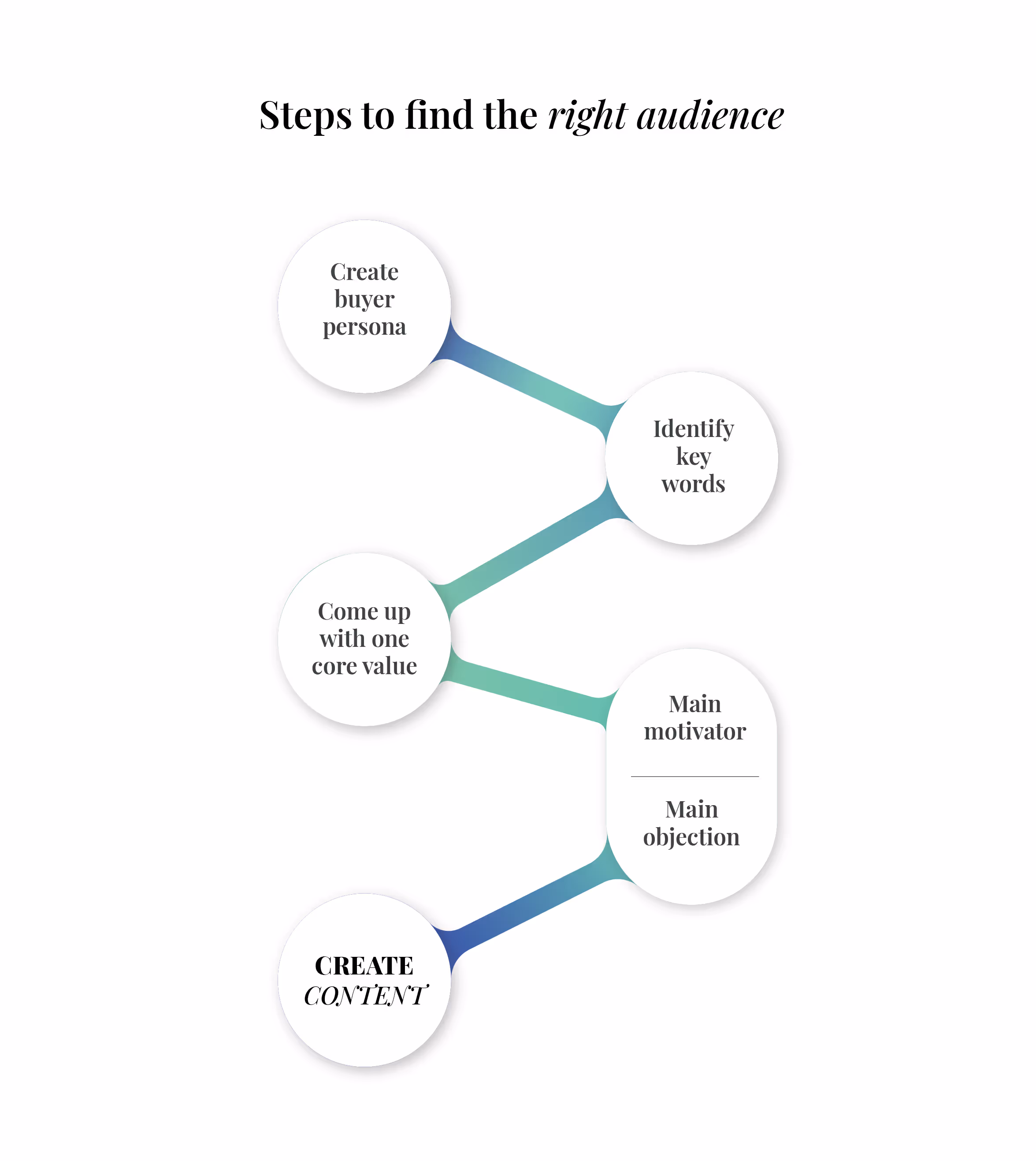 how to find your audience for content strategy — summary