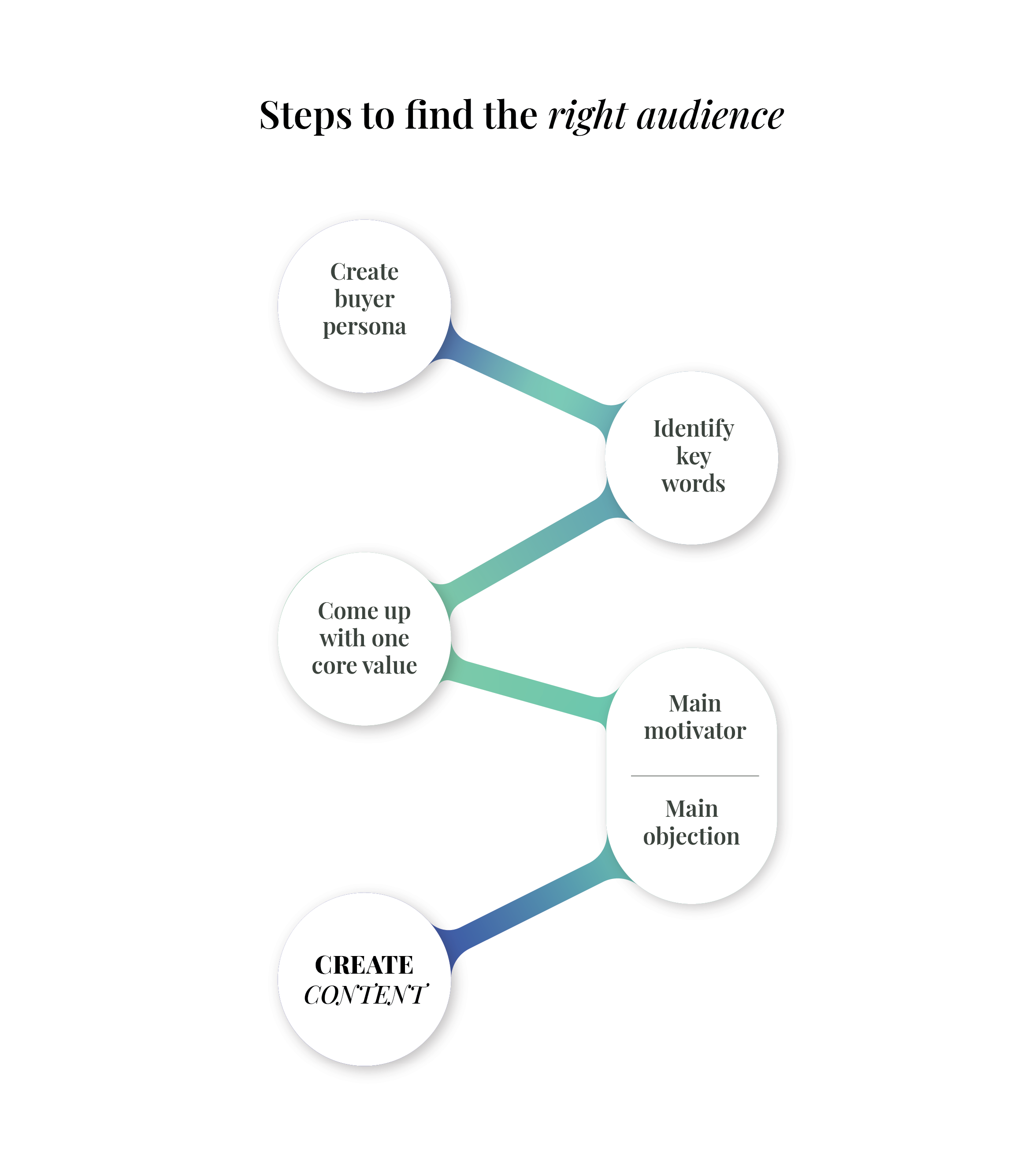 how to find your audience for content strategy — summary