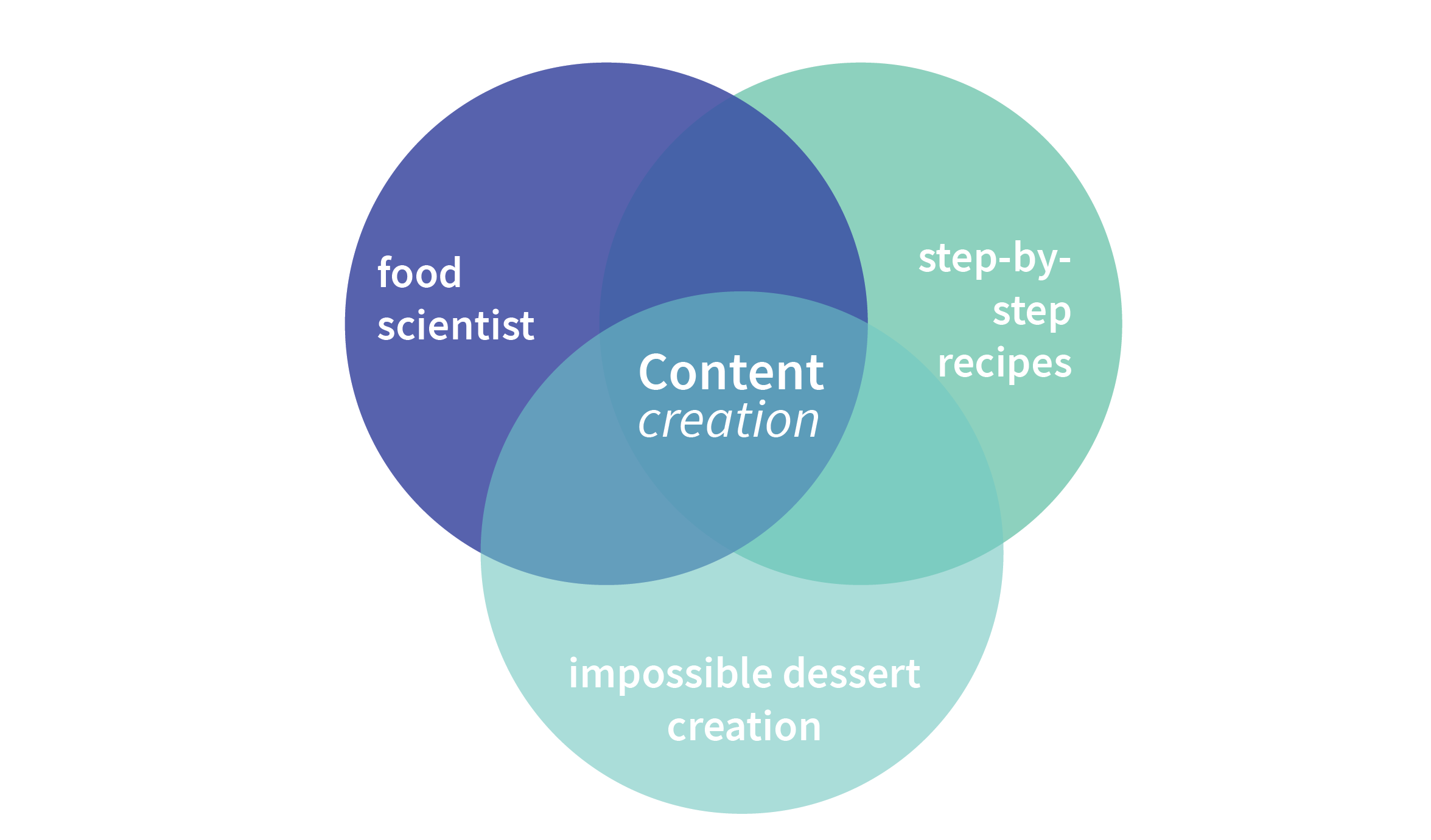 differentiator example