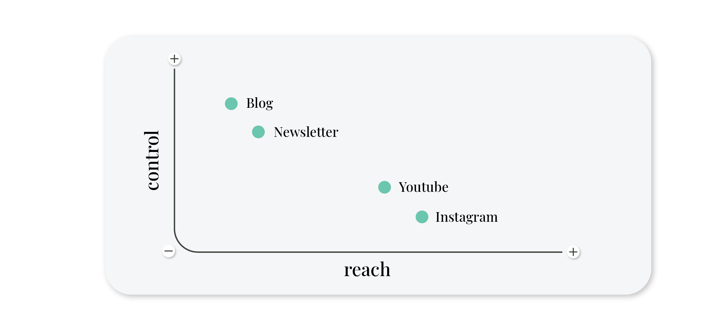 Graph of control vs reach