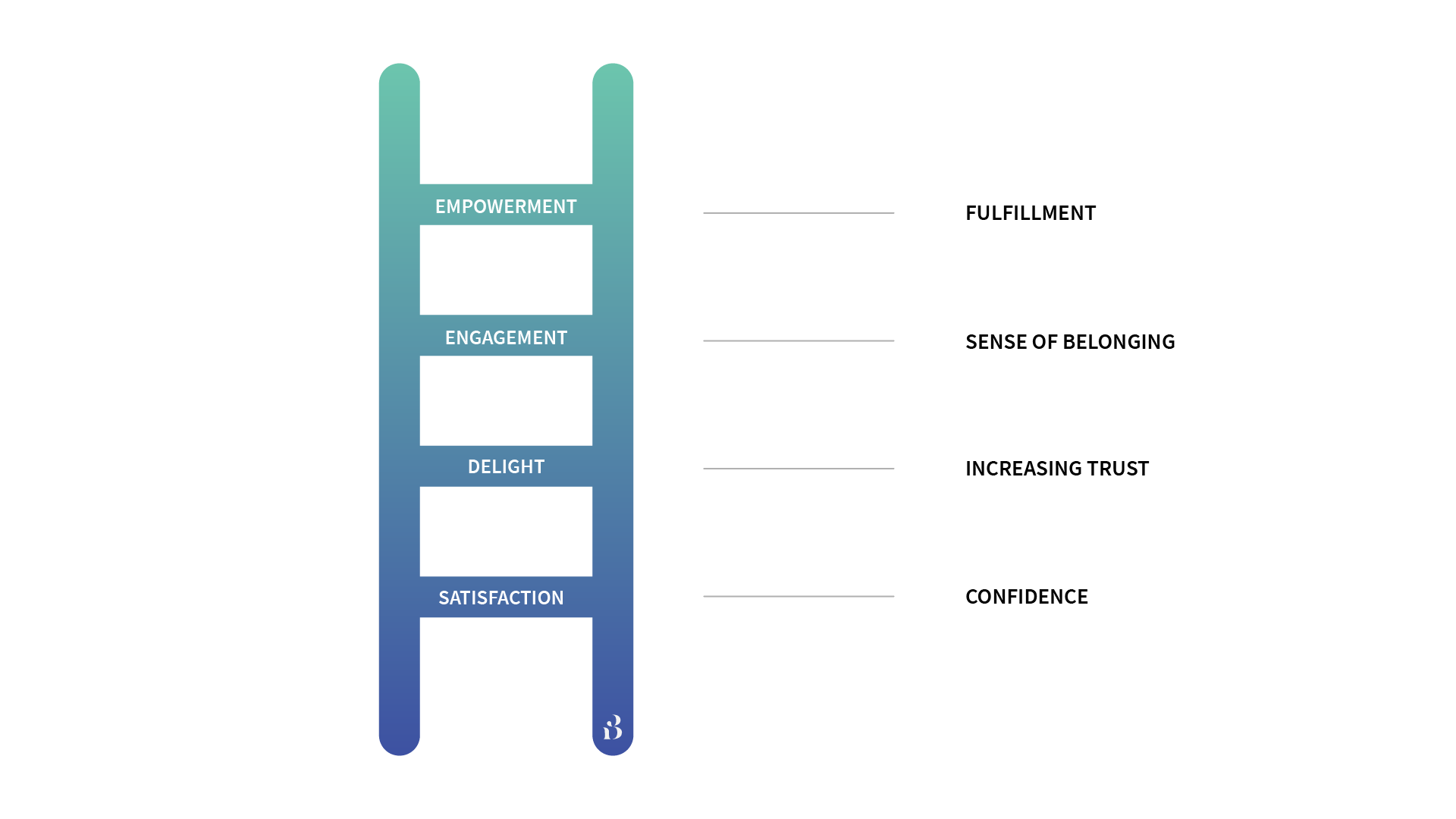 ladder of branding — how to create a tribe