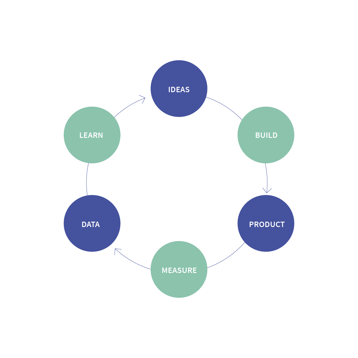 Lean startup methodology example