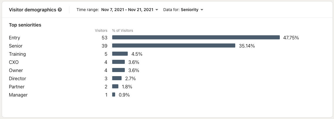 Analytics LinkedIn — Visitor demographics three
