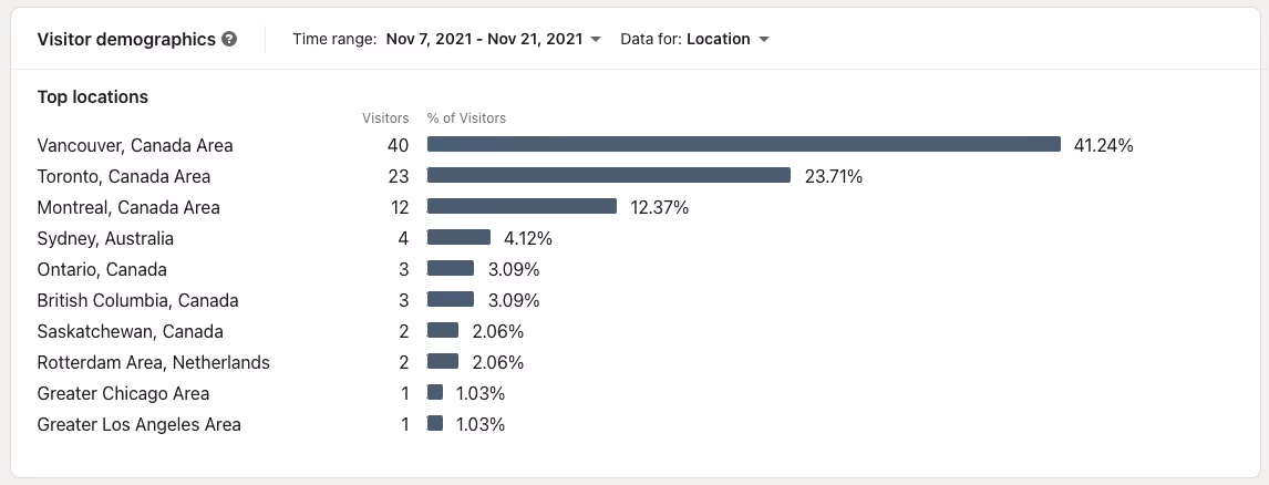 Analytics LinkedIn — Visitor demographics two