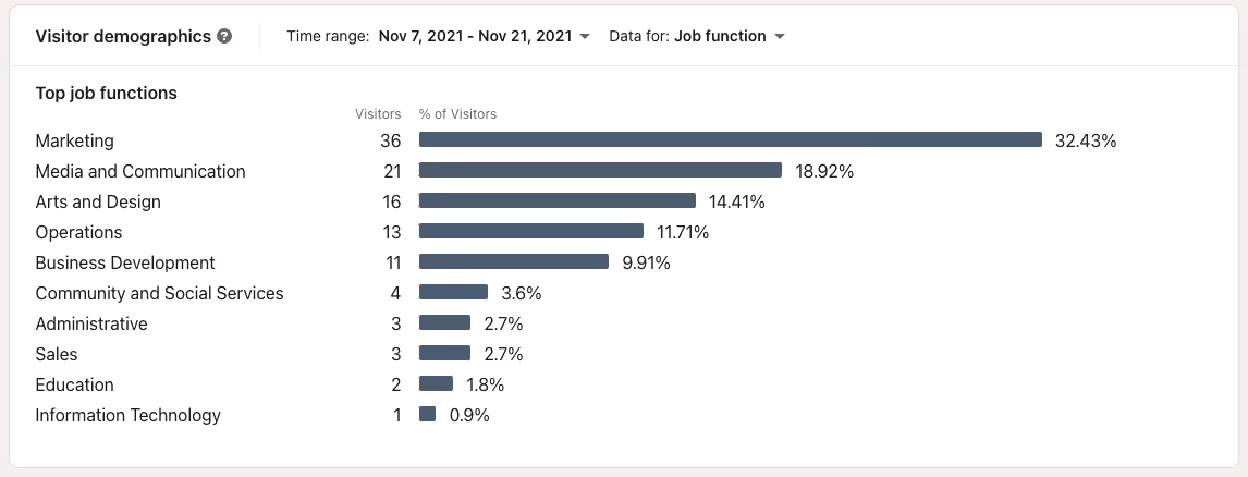 Analytics LinkedIn — Visitor demographics