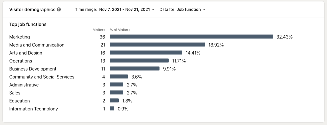 Analytics LinkedIn — Visitor demographics