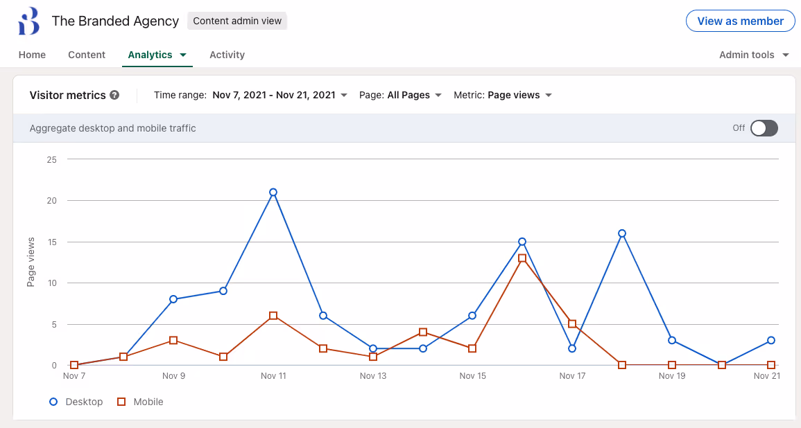 Analytics LinkedIn — Visitor metrics