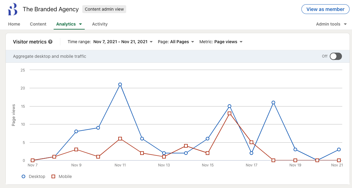 Analytics LinkedIn — Visitor metrics