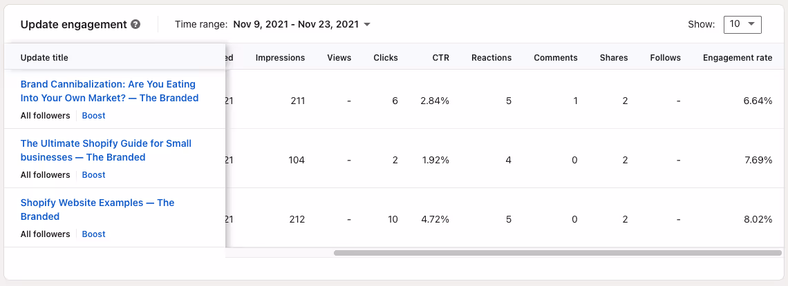Analytics LinkedIn — Engagement metrics