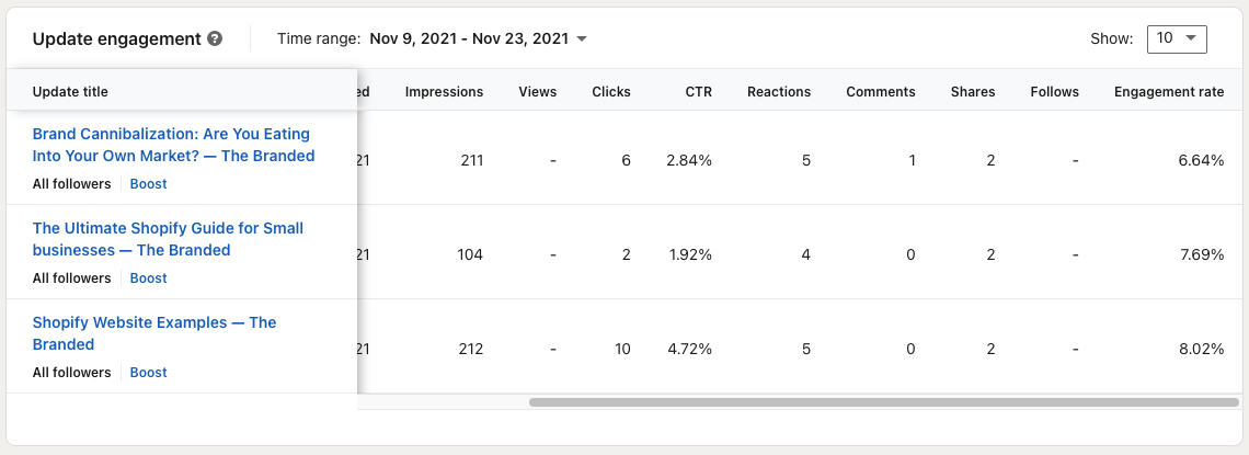 Analytics LinkedIn — Engagement metrics