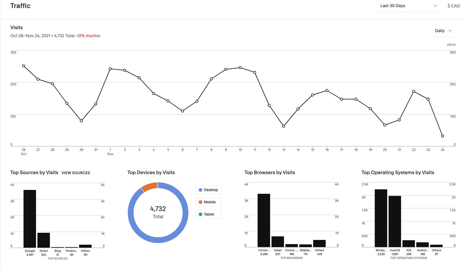 Squarespace analytics