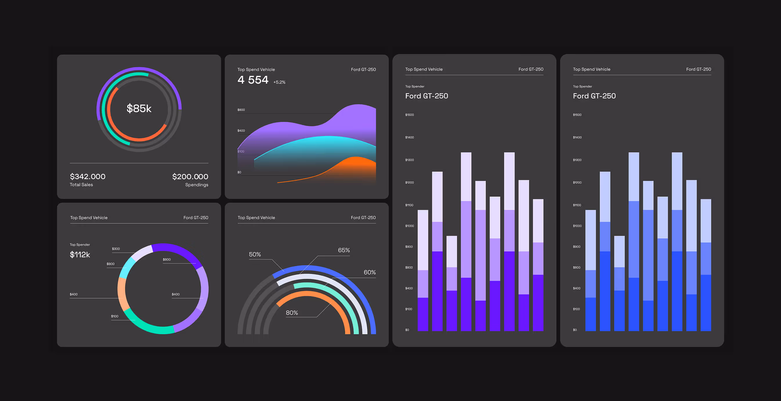 Digital dashboards with circular charts, bar graphs, and line graphs in bright gradients displaying sales, spending, and vehicle usage data.
