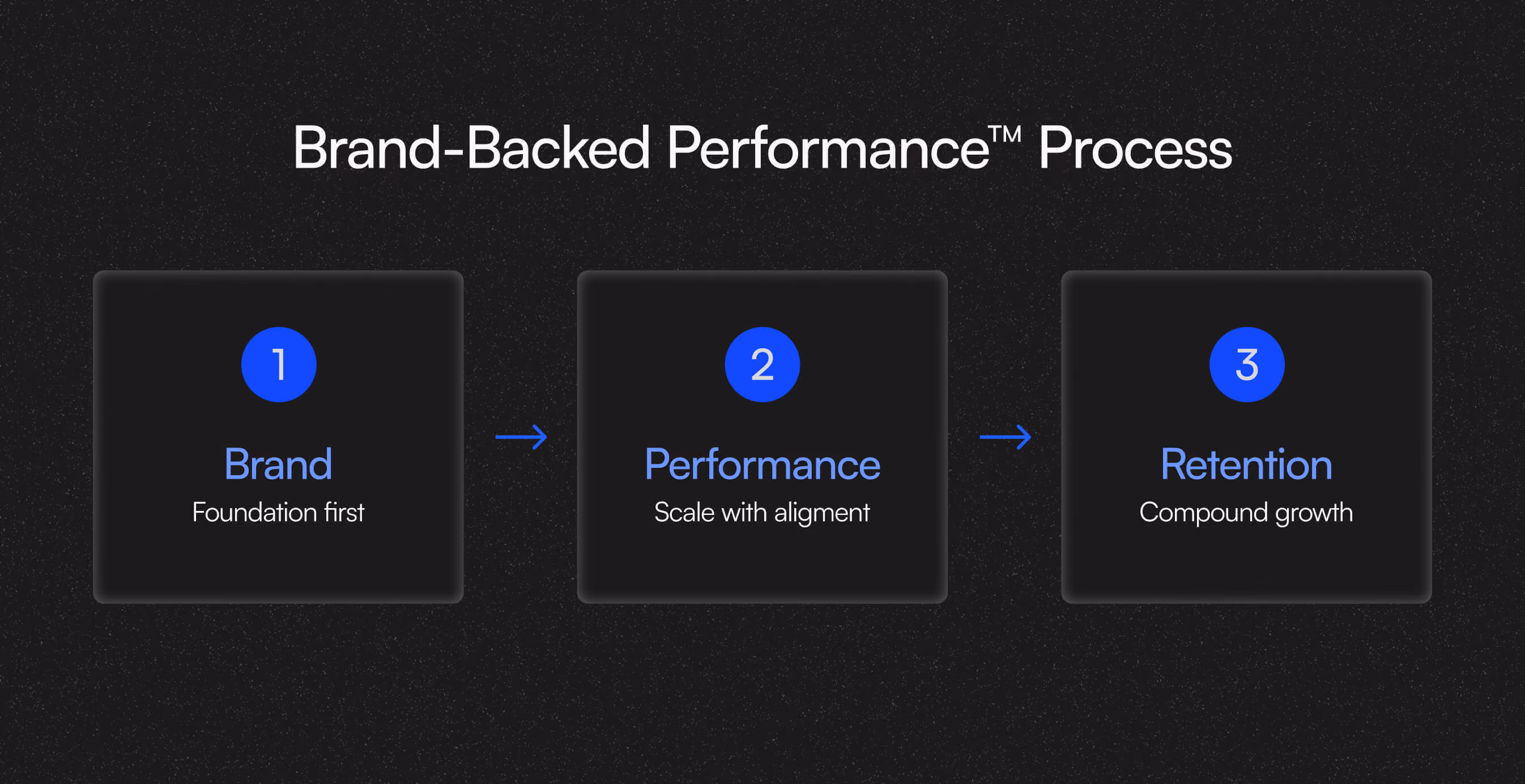 Diagram titled “Brand-Backed Performance™ Process” showing three stages: Brand, Performance, and Retention.