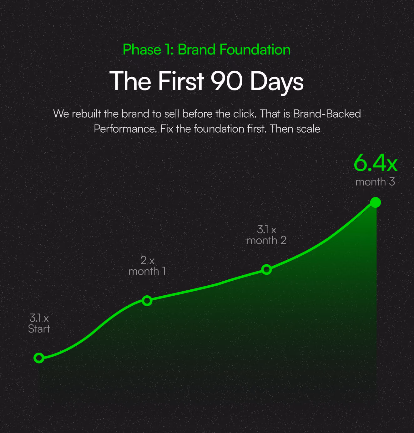 Slide titled “Phase 1: Brand Foundation – The First 90 Days” with a rising growth chart reaching 6.4x by month three.