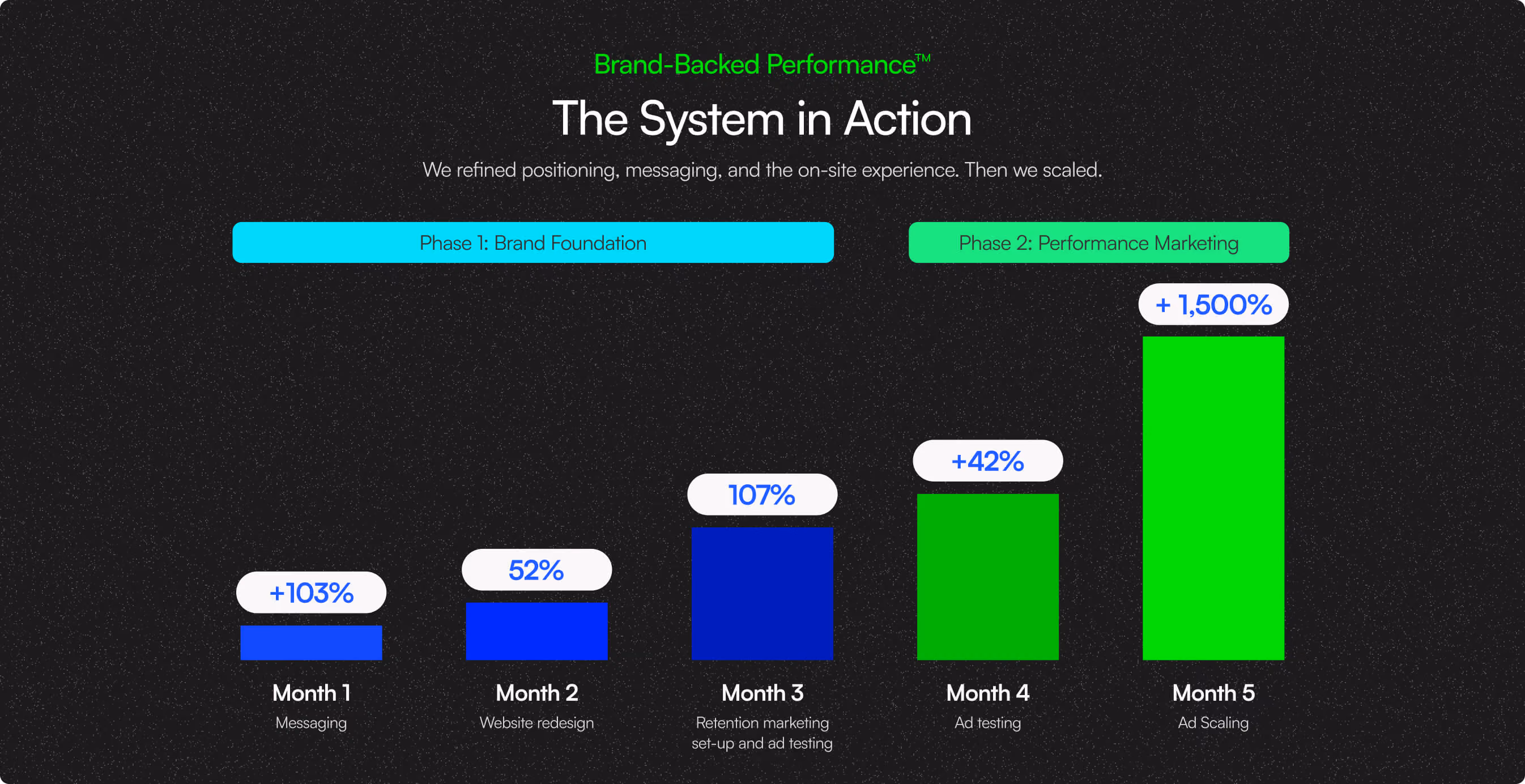 Bar chart titled “The System in Action” showing monthly growth results across brand foundation and performance marketing phases.
