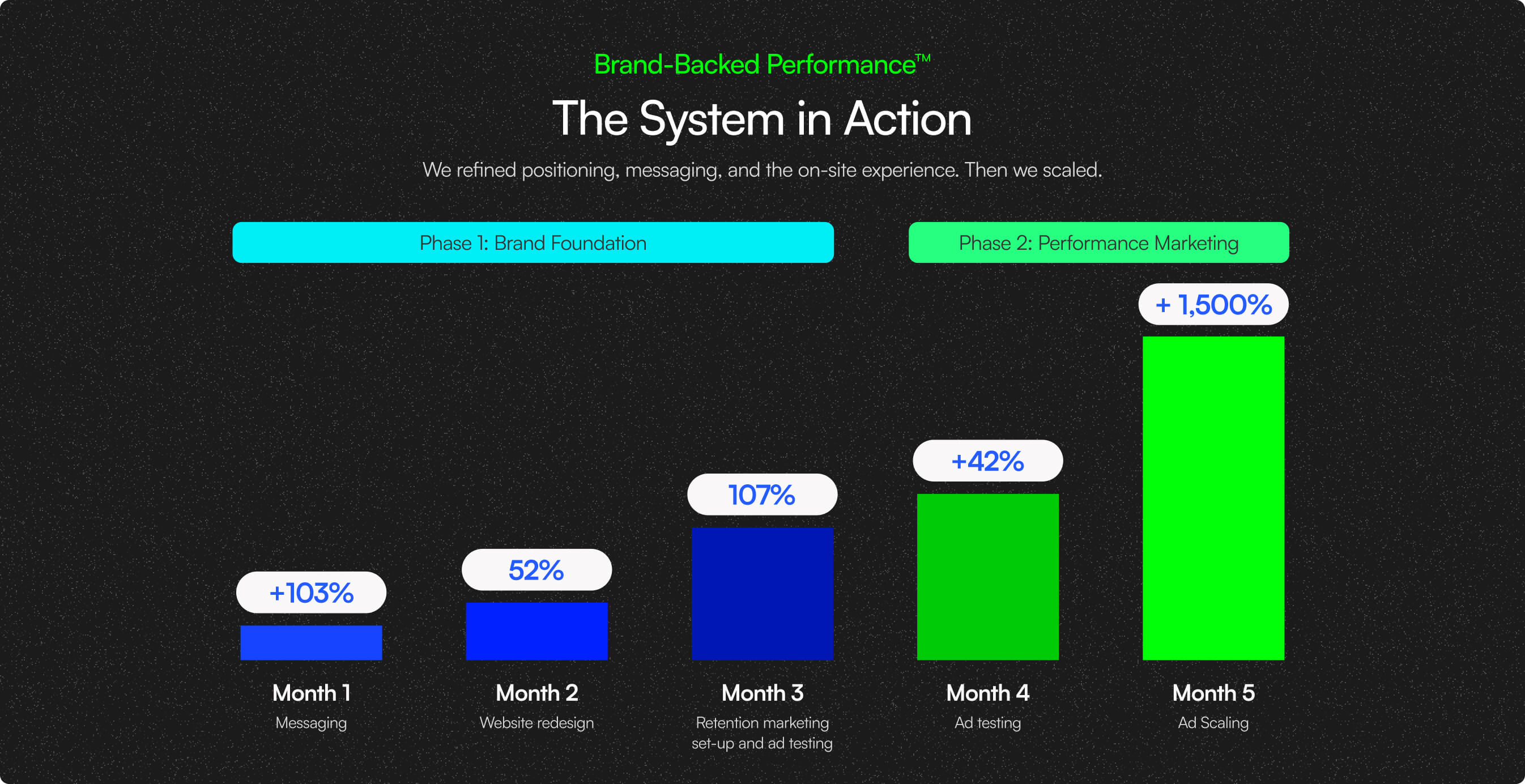 Bar chart titled “The System in Action” showing monthly growth results across brand foundation and performance marketing phases.