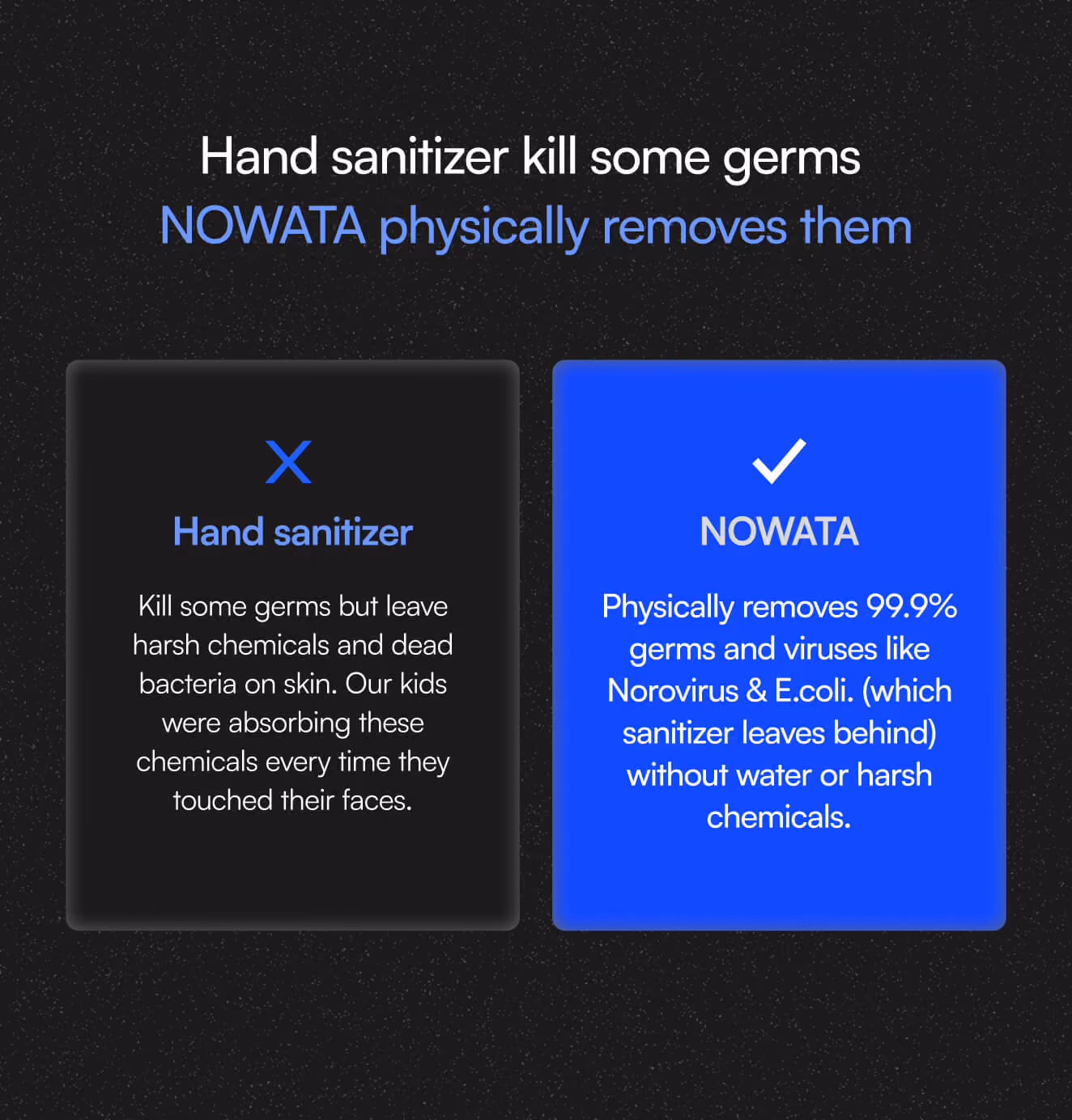 Comparison graphic stating “Hand sanitizer kills some germs, NOWATA physically removes them,” highlighting 99.9% germ removal without harsh chemicals.