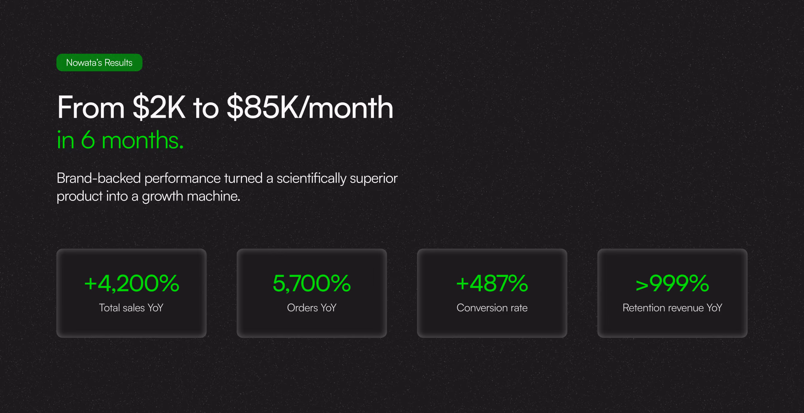 Case study headline reading “From $2K to $85K/month in 6 months” with performance metrics including 4,200% sales growth and 5,700% order growth.