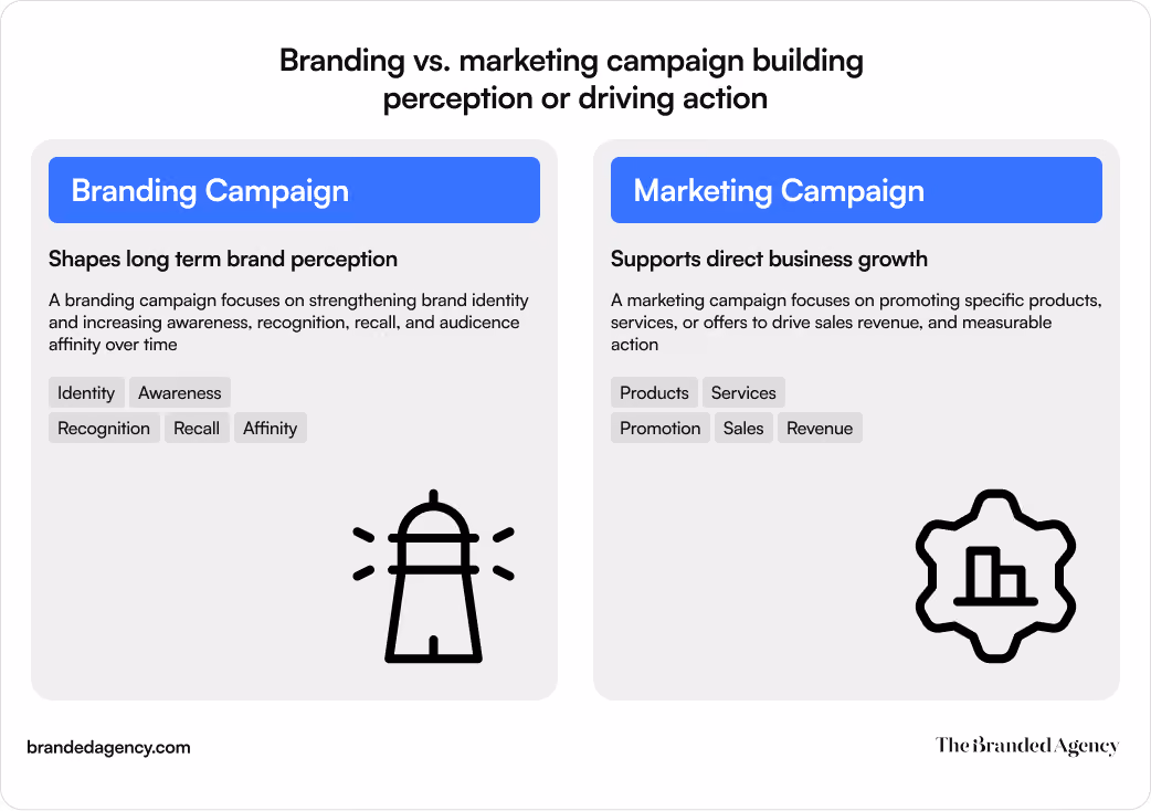 Editorial infographic comparing branding campaigns and marketing campaigns, with two side-by-side cards that reflect the blog’s distinction between long-term brand building and direct revenue goals. The left card explains that a branding campaign strengthens brand identity, awareness, recognition, recall, and affinity over time, while the right card explains that a marketing campaign promotes specific products, services, or offers to drive sales, revenue, and measurable action.