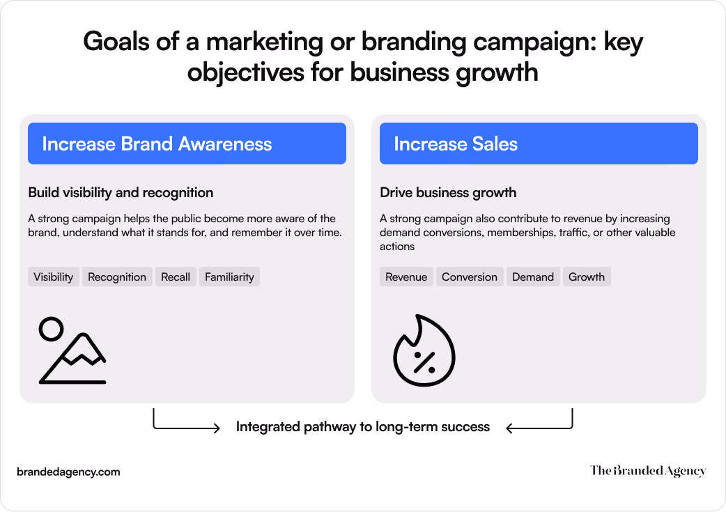 Editorial infographic showing the two main goals of a marketing or branding campaign, based on the blog’s framework for business growth. One card focuses on increasing brand awareness through visibility, recognition, recall, and familiarity, while the other focuses on increasing sales through revenue, conversion, demand, and growth, with both paths connected as an integrated route to long-term success.