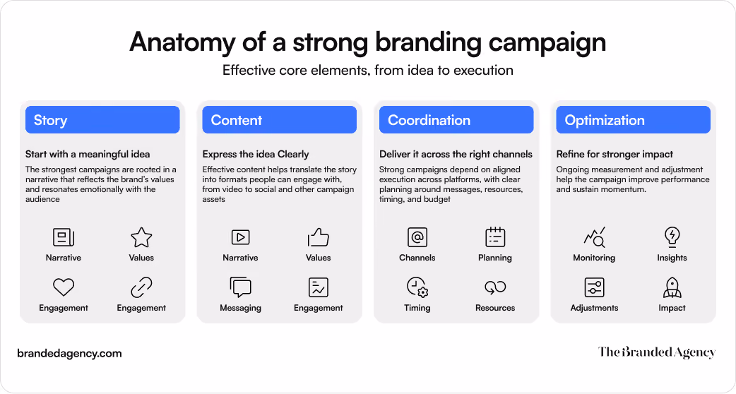 Flat editorial infographic titled “Anatomy of a strong branding campaign” that breaks an effective branding campaign into four connected elements: story, content, coordination, and optimization. Each card reflects the blog’s emphasis on building campaigns from a meaningful brand narrative, translating that idea into engaging content, coordinating execution across channels and resources, and refining performance through monitoring, insights, and adjustments.