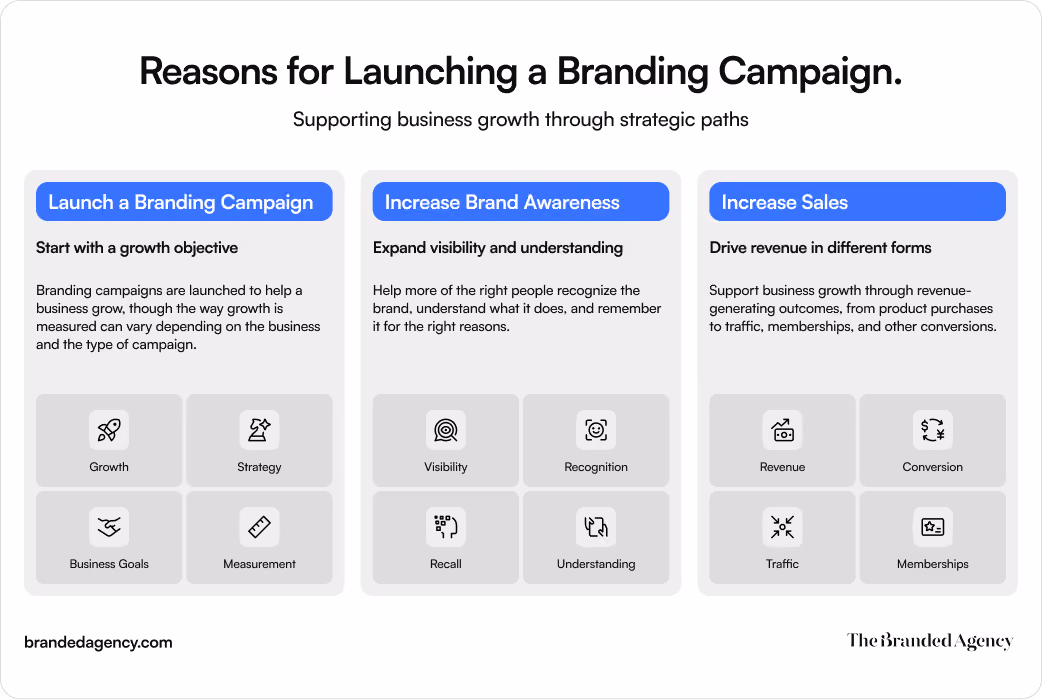 Flat editorial infographic titled “Reasons for Launching a Branding Campaign” with three connected cards showing how branding campaigns support business growth. The first card frames campaign launch around growth objectives, strategy, business goals, and measurement, while the second and third cards show the two main outcomes from the blog: increasing brand awareness through visibility, recognition, recall, and understanding, and increasing sales through revenue, conversion, traffic, and memberships.